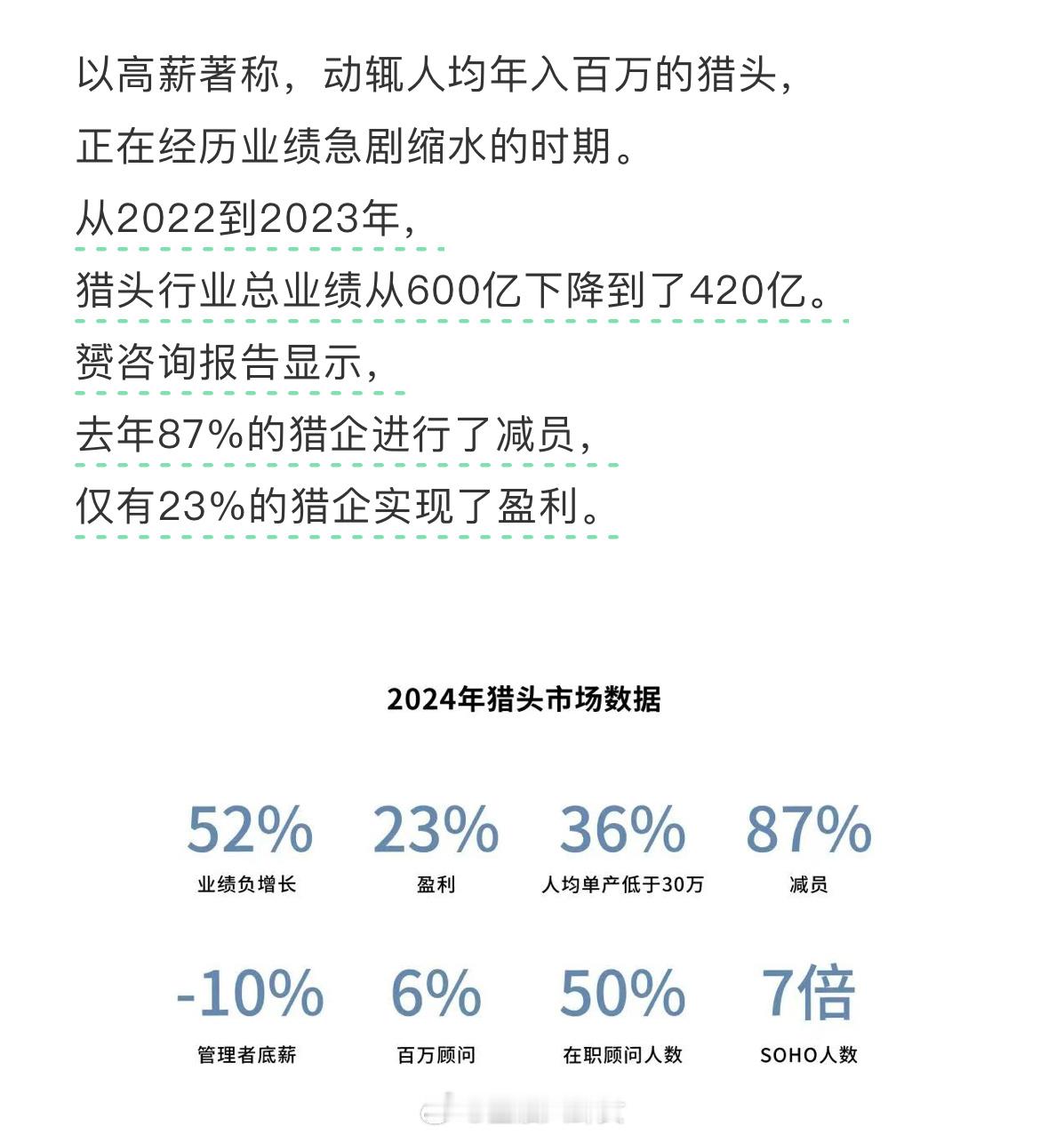 缩水180亿！有人去年谈了160万，只收回了2万的款，有人目睹50个猎头帮客户找