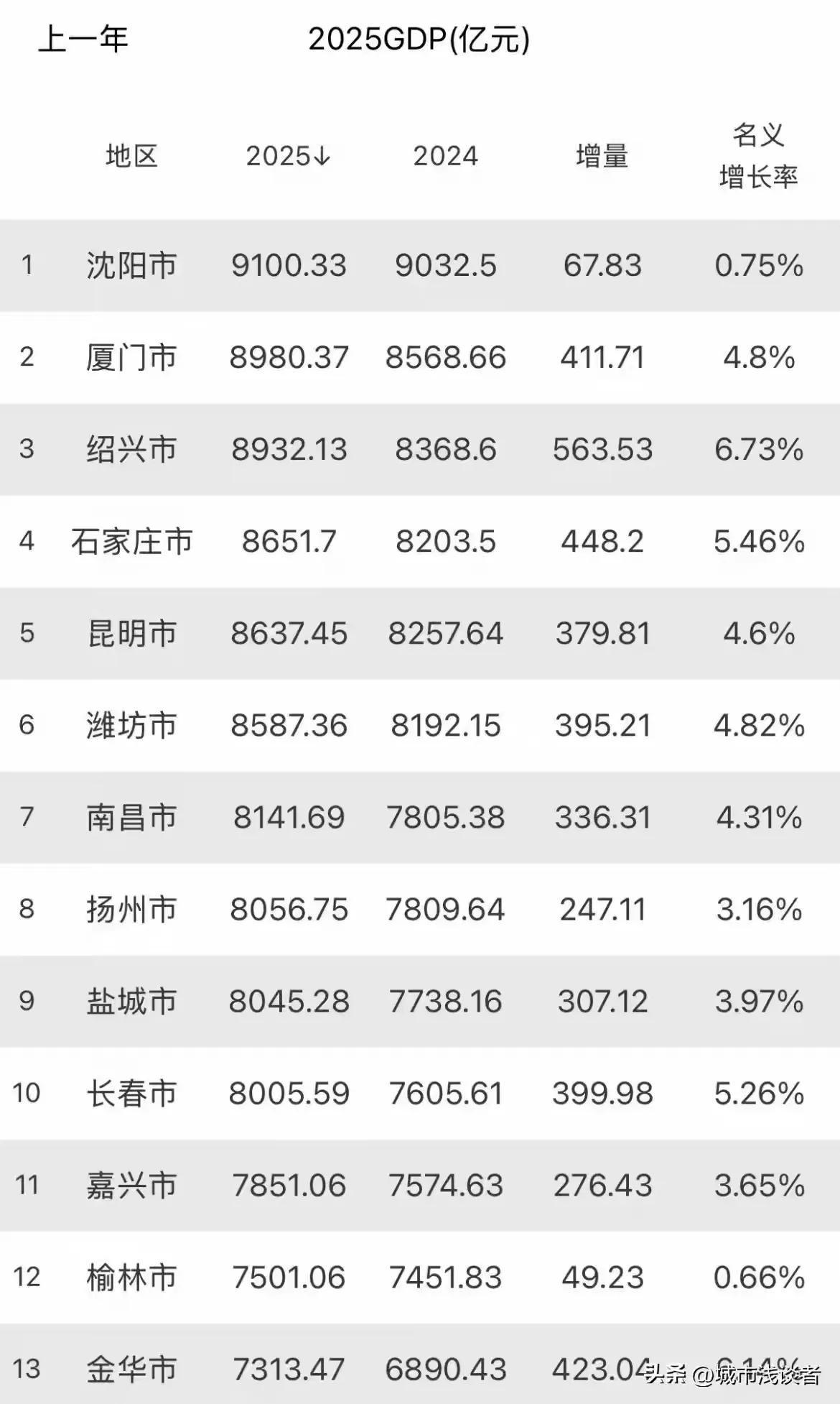 离万亿方阵最近的几个城市，沈阳25年九千一百多，离万亿的门槛最近。但是我觉得最先
