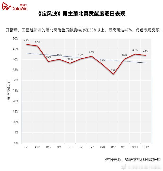 德塔文认证王星越萧北冥出圈德塔文认证王星越拉动定风波热度，他在这部剧里面的角色