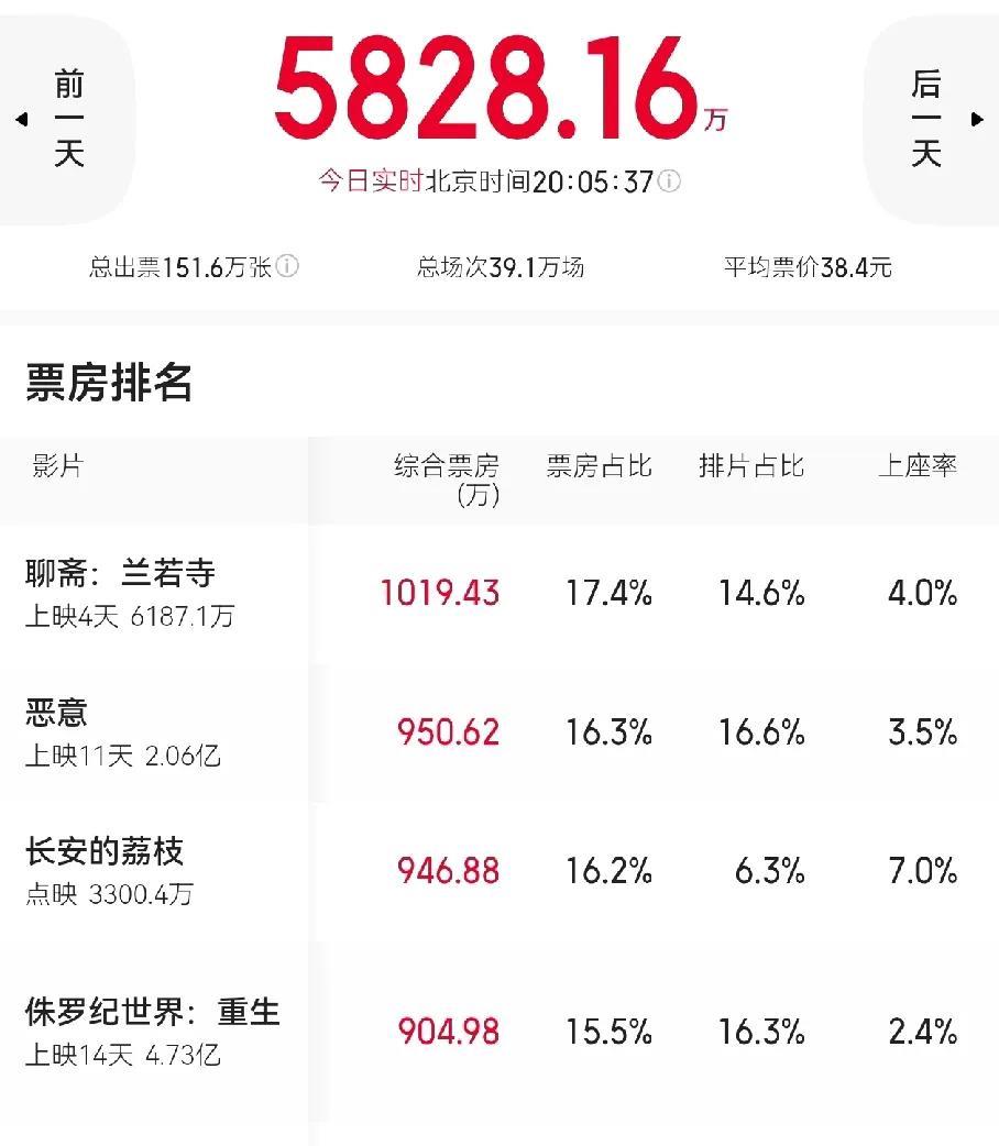 暑期档竞争开始激烈了《聊斋:兰若寺》上映四天登上日票房冠军，排片倒挂，上座率一