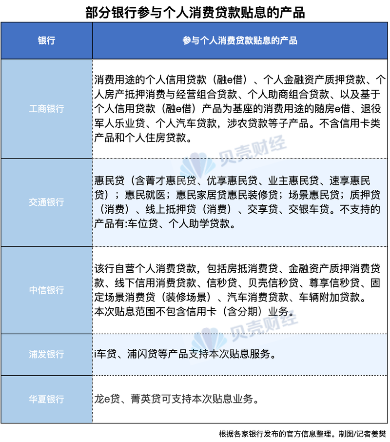 明起开闸! 你的个人消费贷款能否贴息、怎么向银行申请, 指南来了