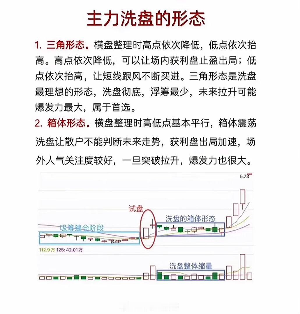 主力洗盘形态分析，重点看箱体震荡。主力洗盘里最实用的形态，绝对是箱体震荡。不少人