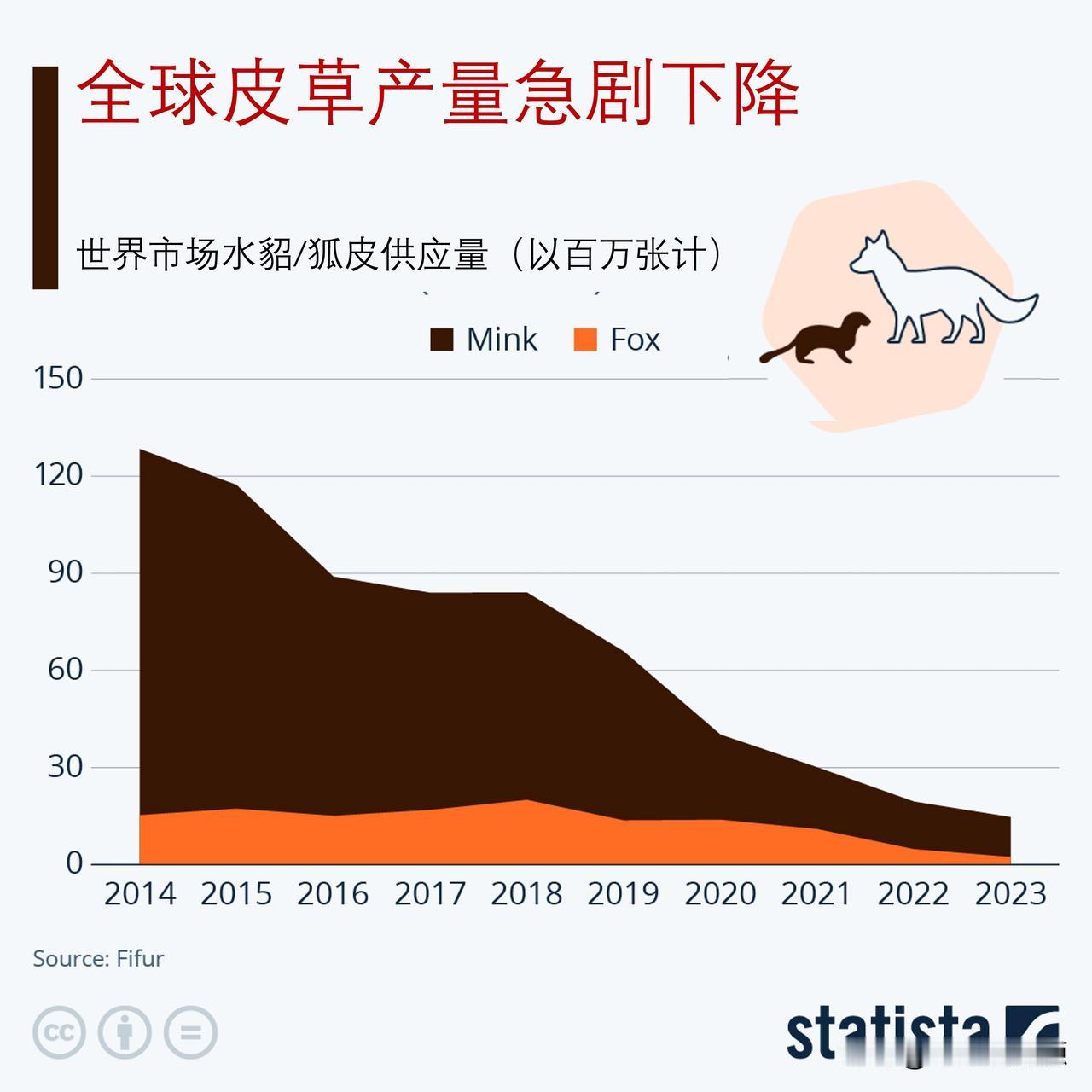 为什么全球皮草产量急剧下降，谁是最大的皮草生产国？由于为预防禽流感和新冠肺炎