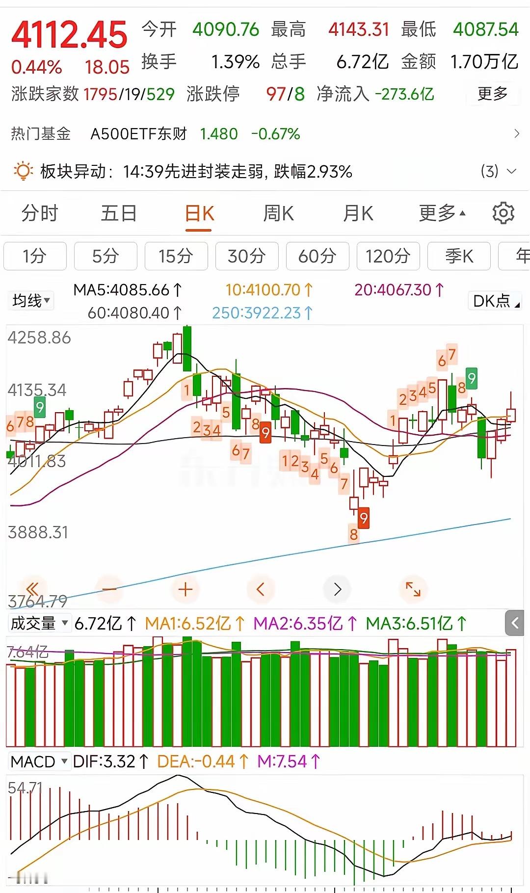 更新数据中信中证500减空125，净空5511沪深300加空1016，净空149
