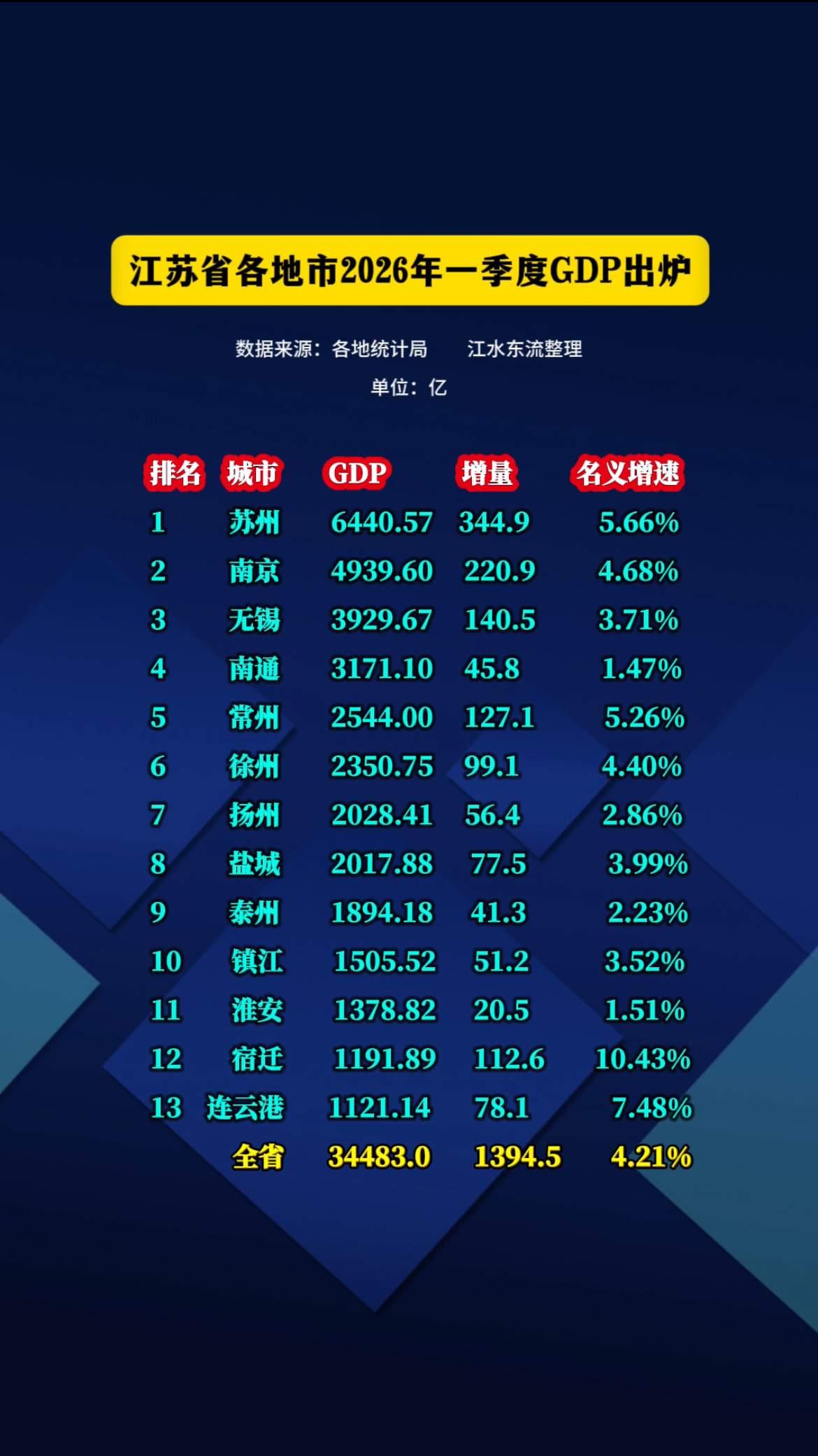 没想到苏州一骑绝尘，无锡仍需努力