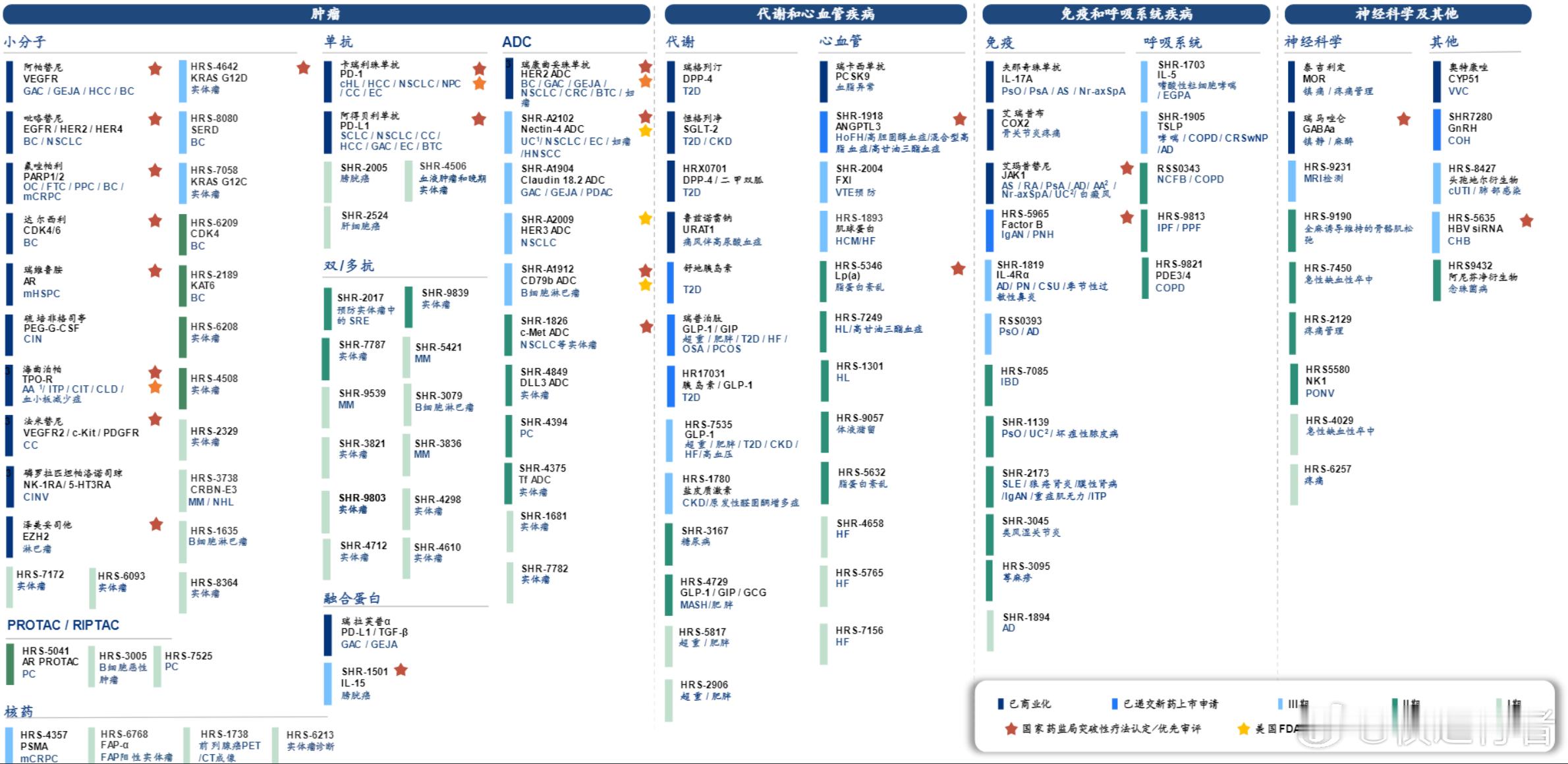 恒瑞医药每次报告里管线和靶向药都很多很多，这次半年报这张图倒是蛮清晰的。业绩应该