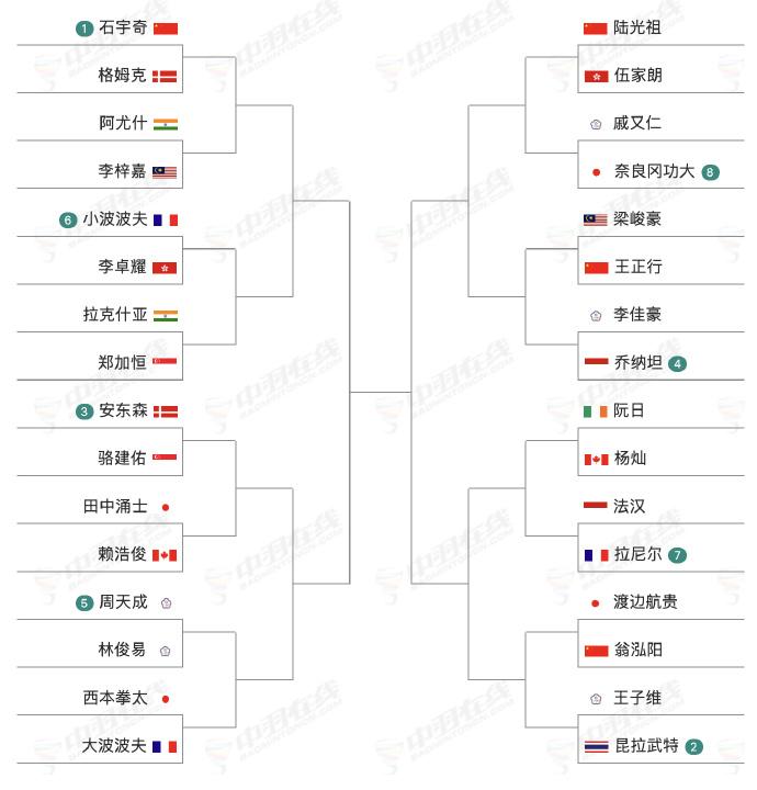 石宇奇26年首战继续迎战格姆克。马来西亚羽毛球公开赛国羽签表揭晓。2026年马
