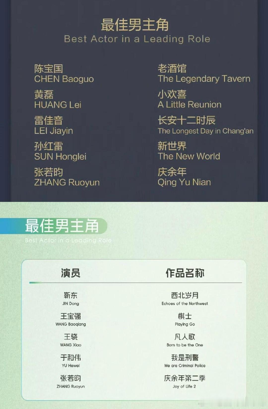 张若昀首位白玉兰双提85生我直接好家伙，张若昀靠范闲二次提名白玉兰最佳男主，这演