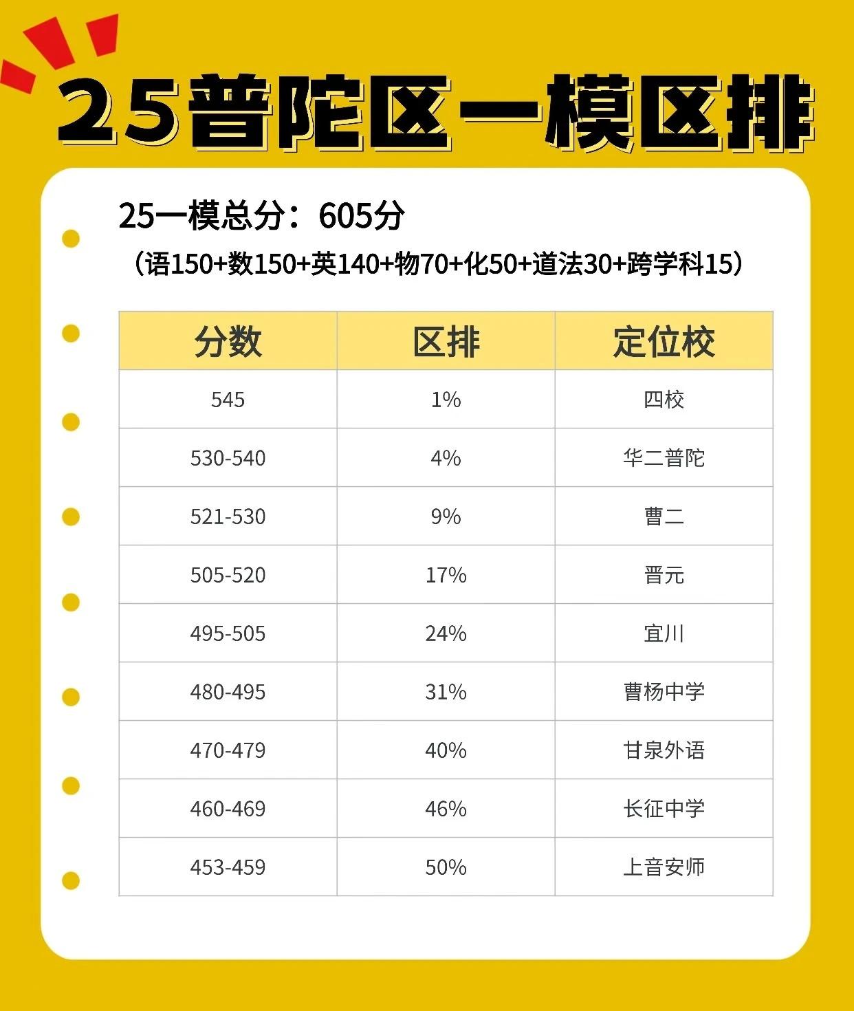 25年普陀区一模区排，知己知彼🎯25一模总分：605分（语150+数150+