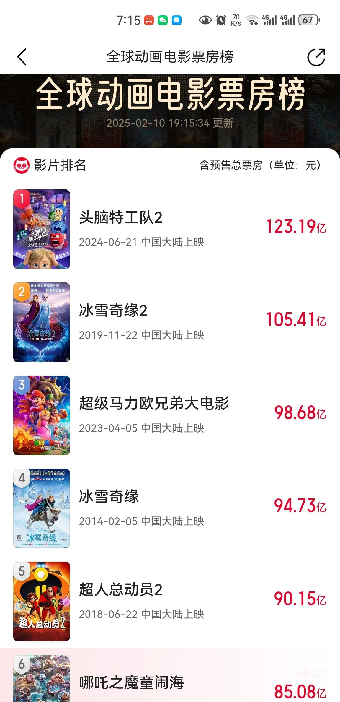 《哪吒之魔童闹海》票房破85亿，已升至全球动画电影票房第6名！按照猫眼预测，《哪