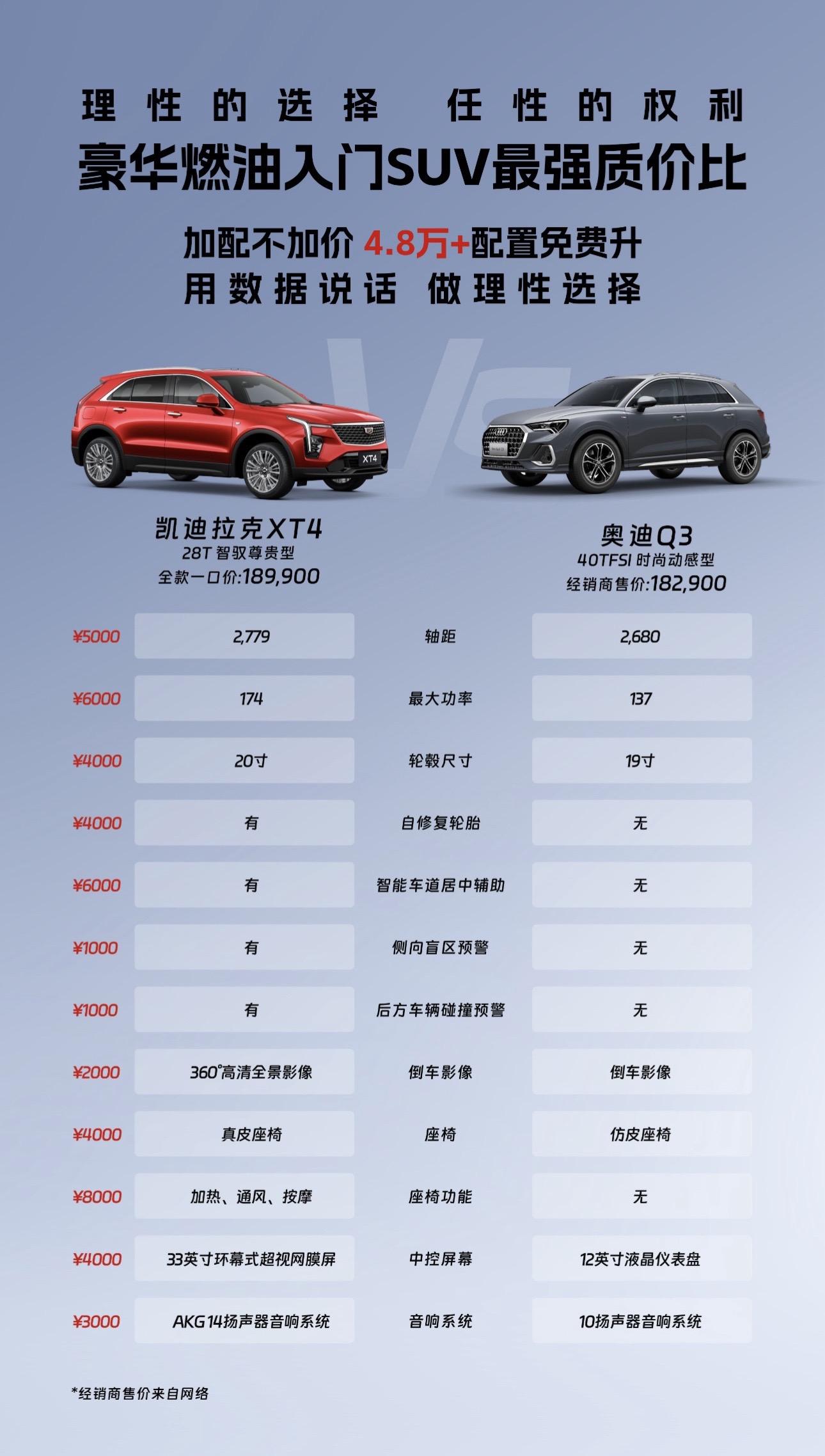 豪华燃油入门SUV怎么选？凯迪拉克XT4对比宝马X1L/奥迪Q3，全款...