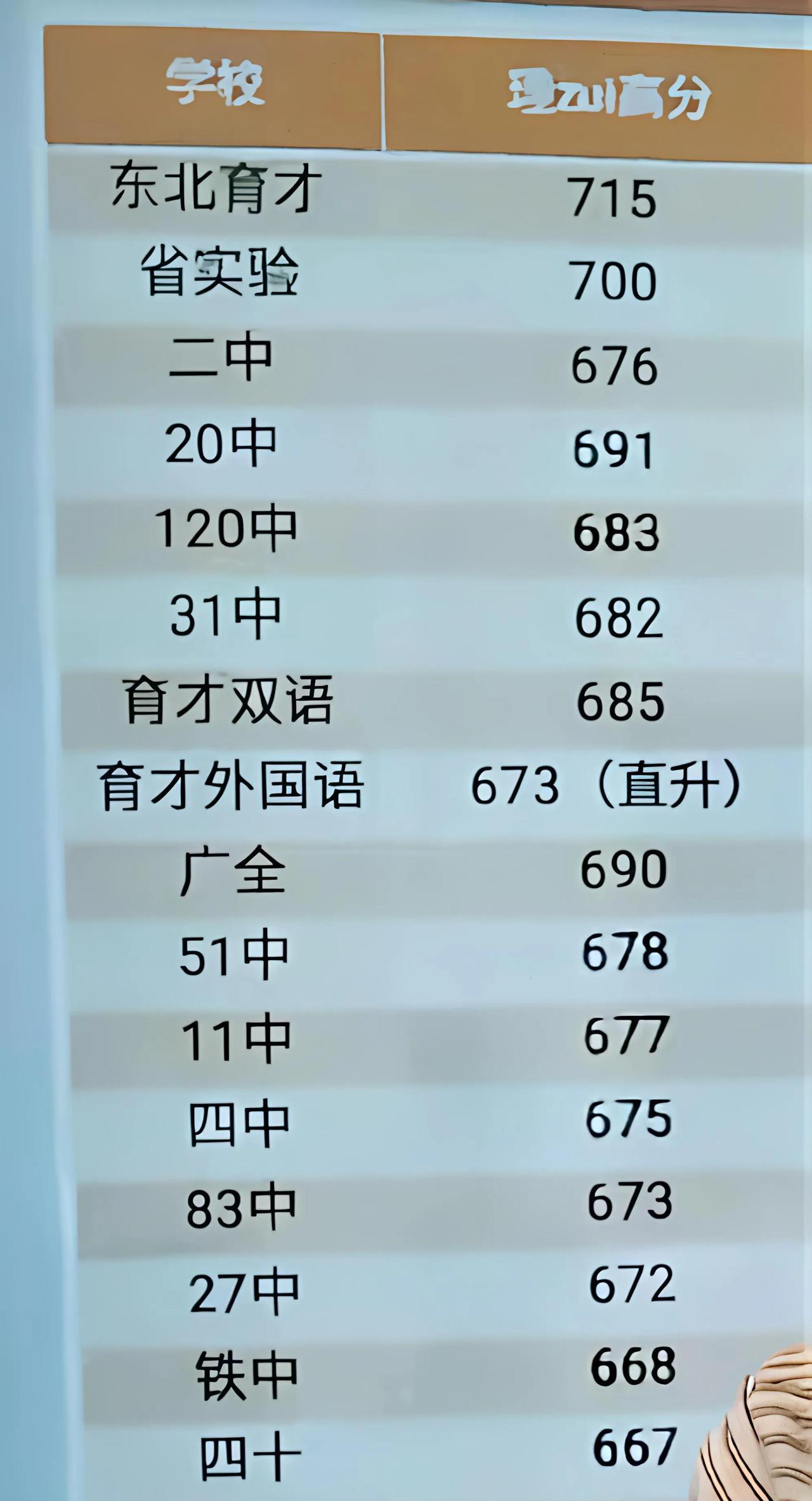 速看！沈阳各高中理科最高分出来了，看看哪所学校实力强…东北育才依然是沈阳的扛把