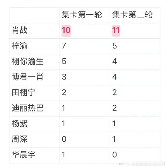 微博之夜今年集卡情况，对比去年，流量真的大洗牌