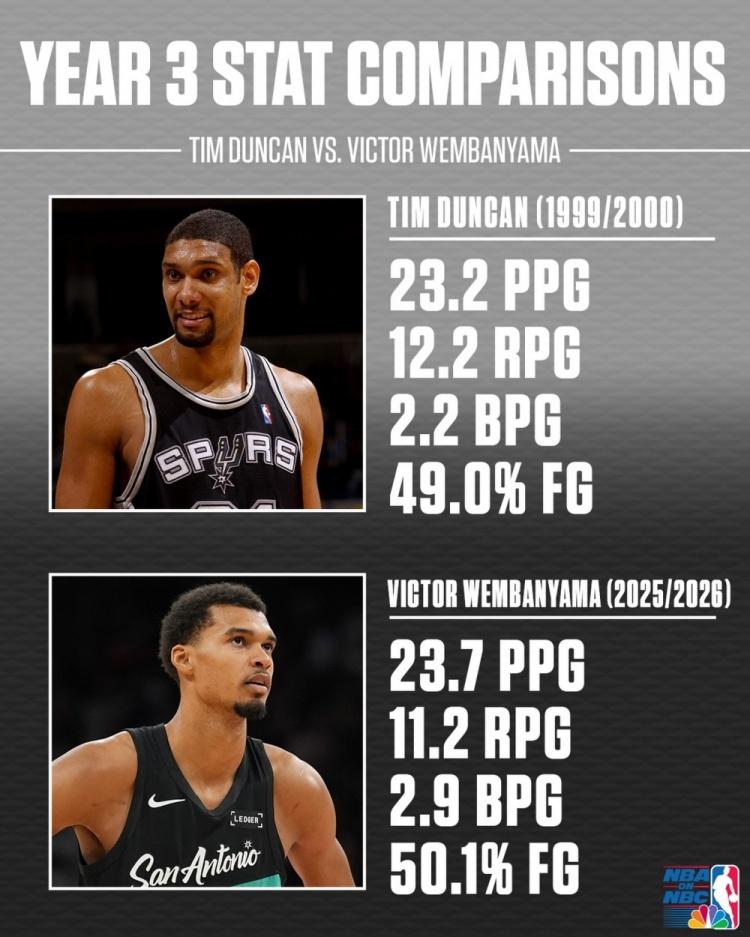 文班亚马、邓肯生涯第3年数据对比：邓肯：23.2分12.2篮板2.2盖帽，命中