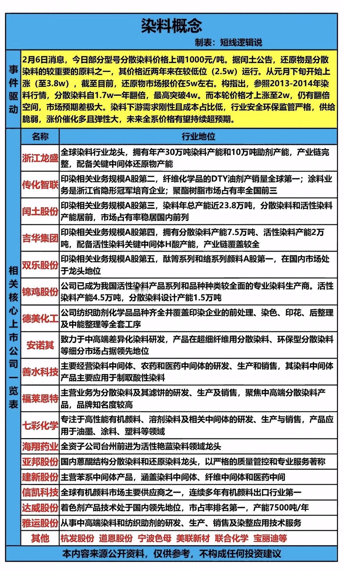 染料行业龙头企业盘点，一图看懂！分散染料价格上调，原料还原物涨价明显，行业供
