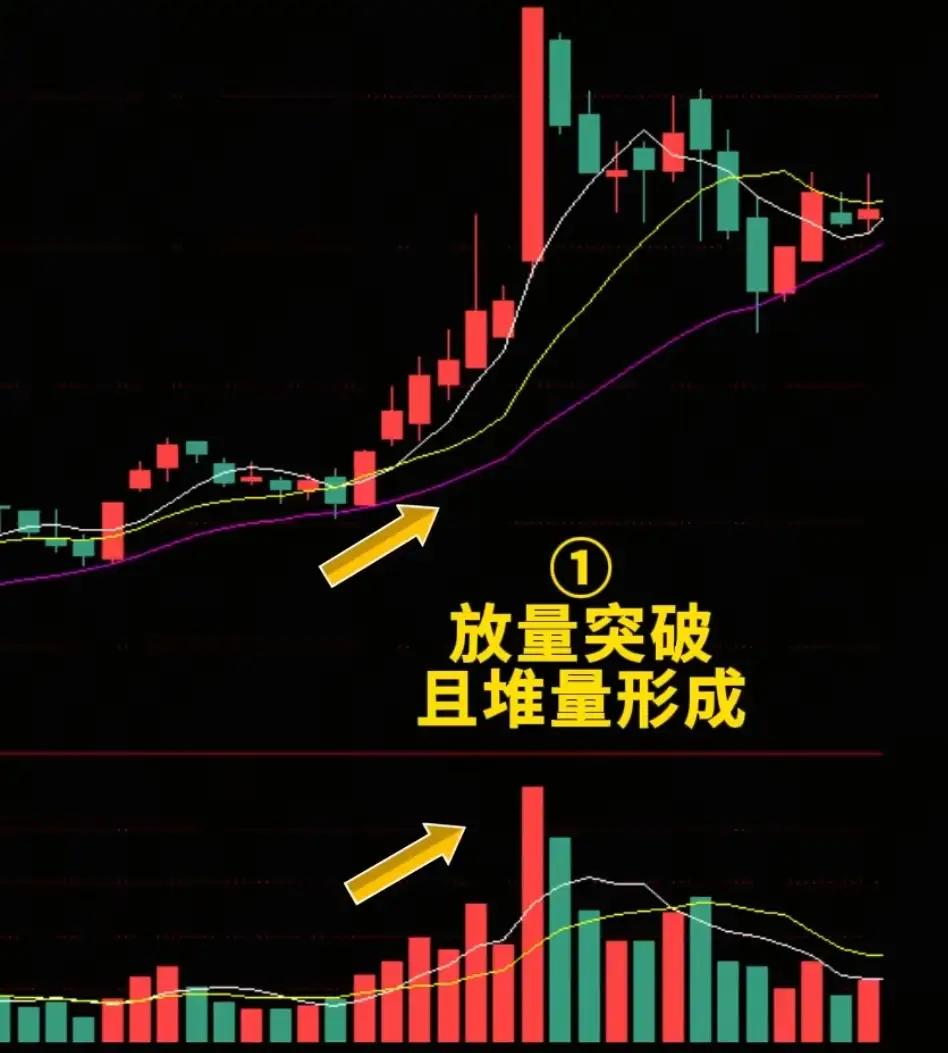 炒股学万法不如精一道，核心为量价+均线共振，专抓主升浪起爆点：1.放量突破