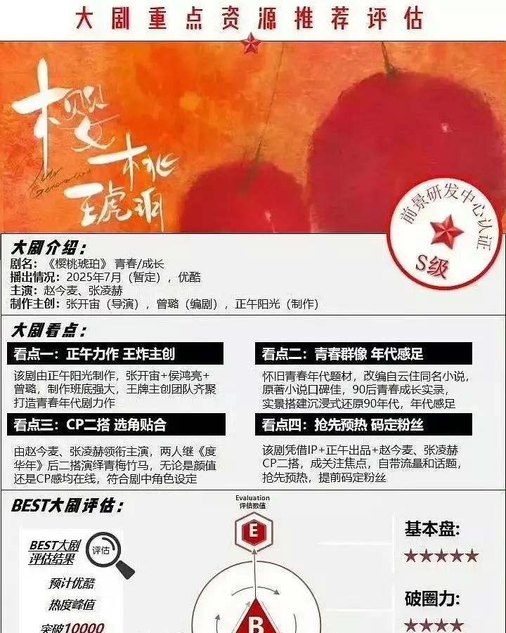 张凌赫会不会后悔拍了《樱桃琥珀》？刷到一张剧播前的评估，当时市场对这部剧都是一
