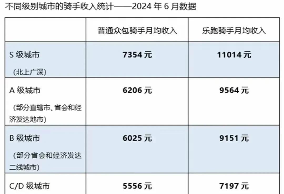 这是美团研究院发布的骑手收入，我对此不做评价，毕竟北方县城和北上广深是没有可比性
