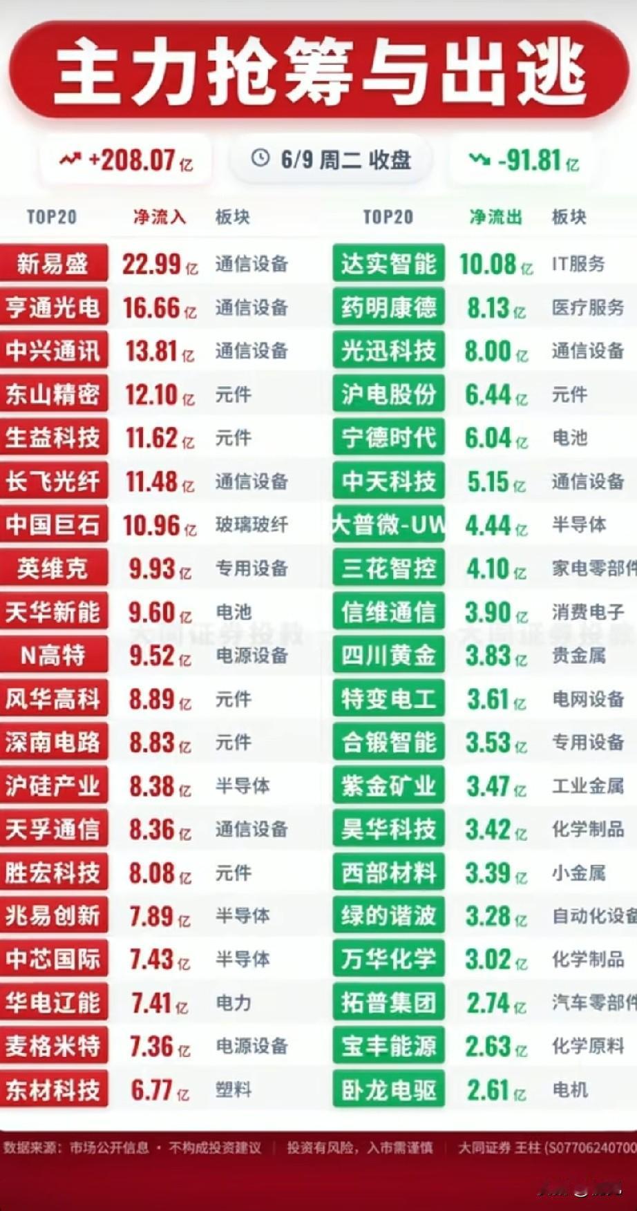 收盘主力百亿扫货通信玻纤市场高低切换格局清晰6月9日收盘主力整体净流入2