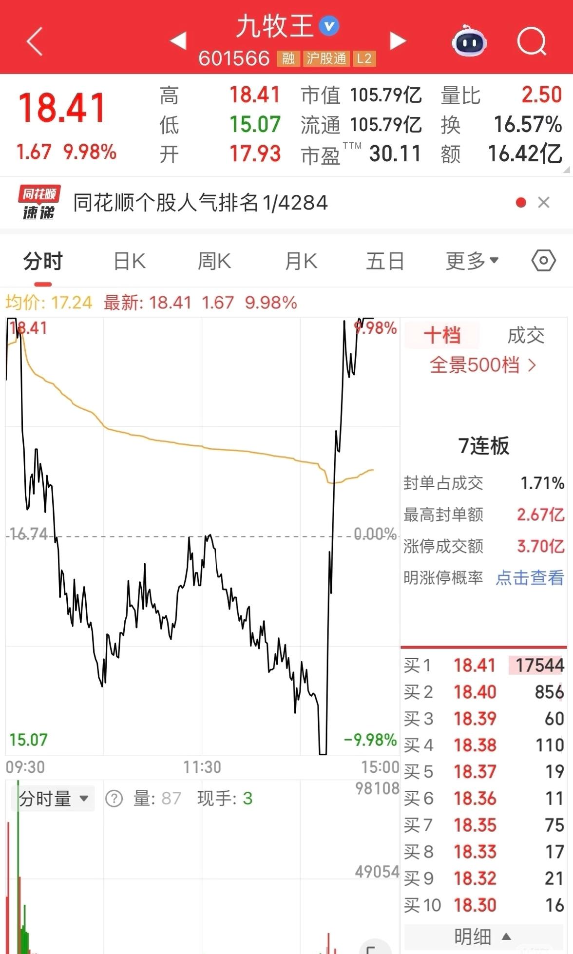 你小子是会玩的。股价玩出“天地天”的戏码，简直妖得没边儿，看的人心脏都跟着起