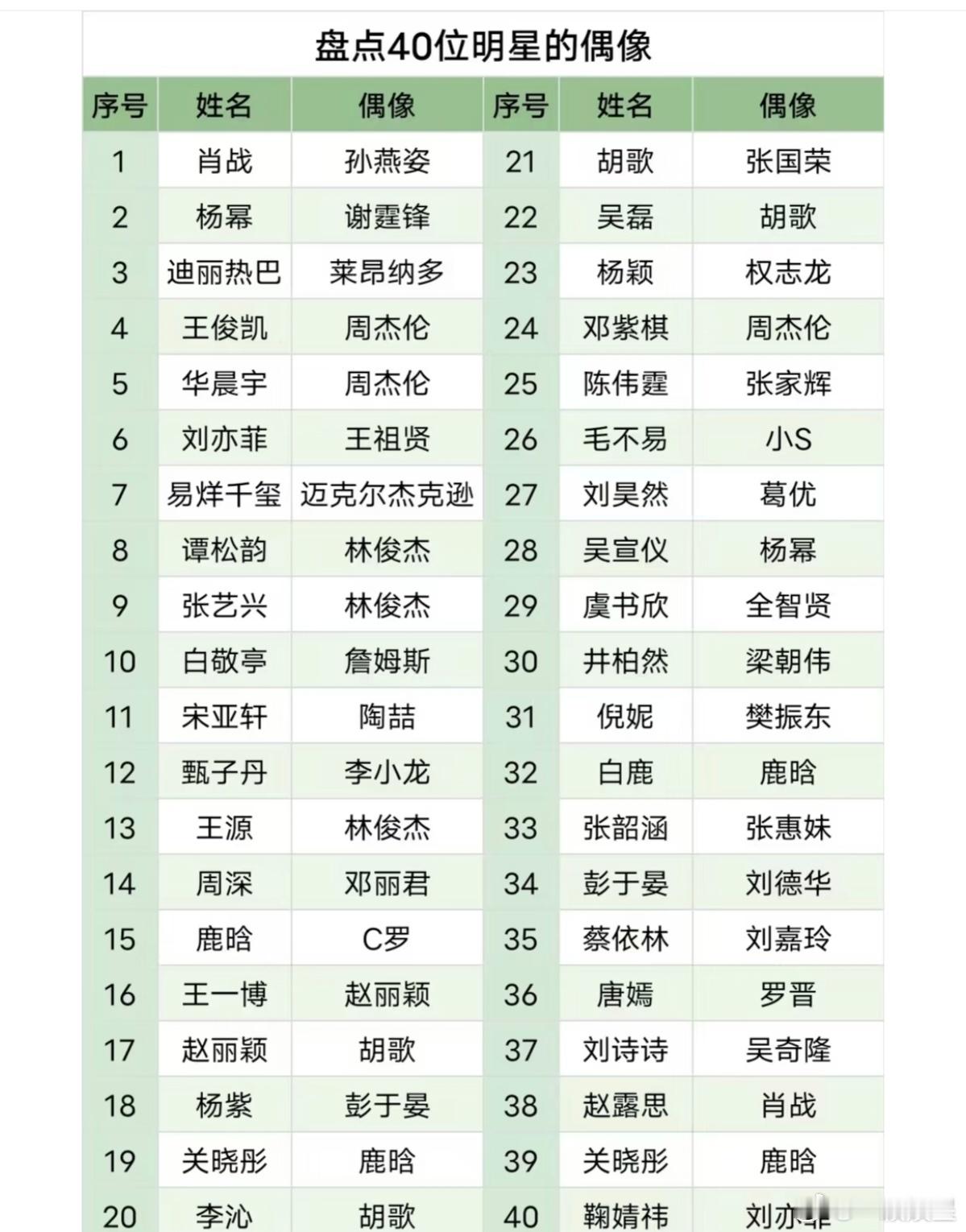 内娱40位明星的偶像盘点，明星也有自己喜欢的偶像​​​