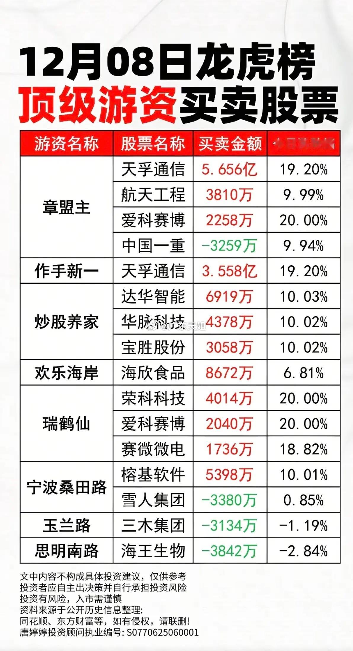 12月8日周一顶级游资-龙虎榜！看看游资大佬都买了啥股票？游资狙击三