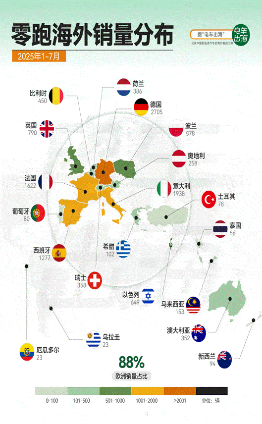 欧洲10国销量夺冠，零跑出海“含欧量”已接近九成！ 尽管这几年中国新能源汽车