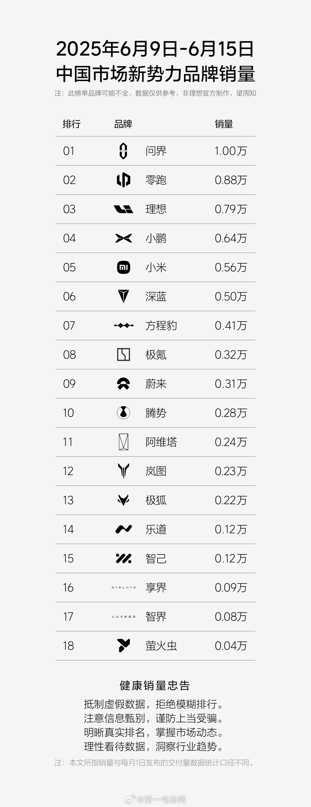 新能源汽车销量问界上周销量数据发出，果然问界终于夺了销冠毕竟M8\M9的交付一