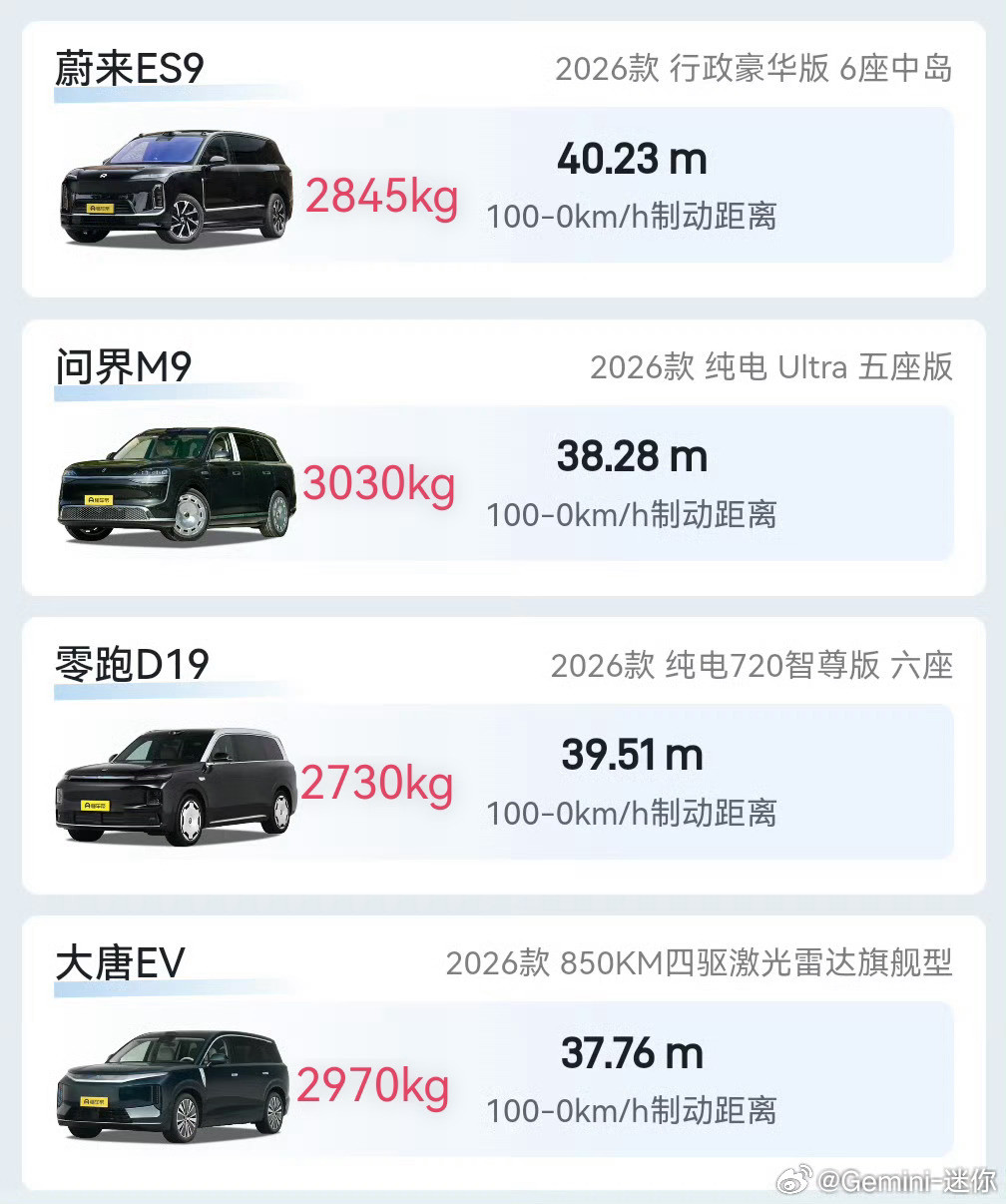 大家一定听过：车重增加，刹车距离变长，不安全这话对，但放在三元锂和磷酸铁锂上又不