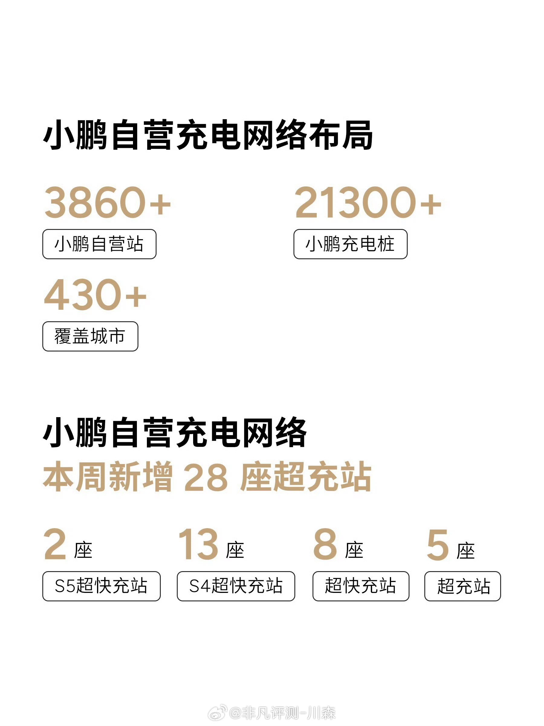 越来越方便了小鹏超充站上新啦小鹏汽车