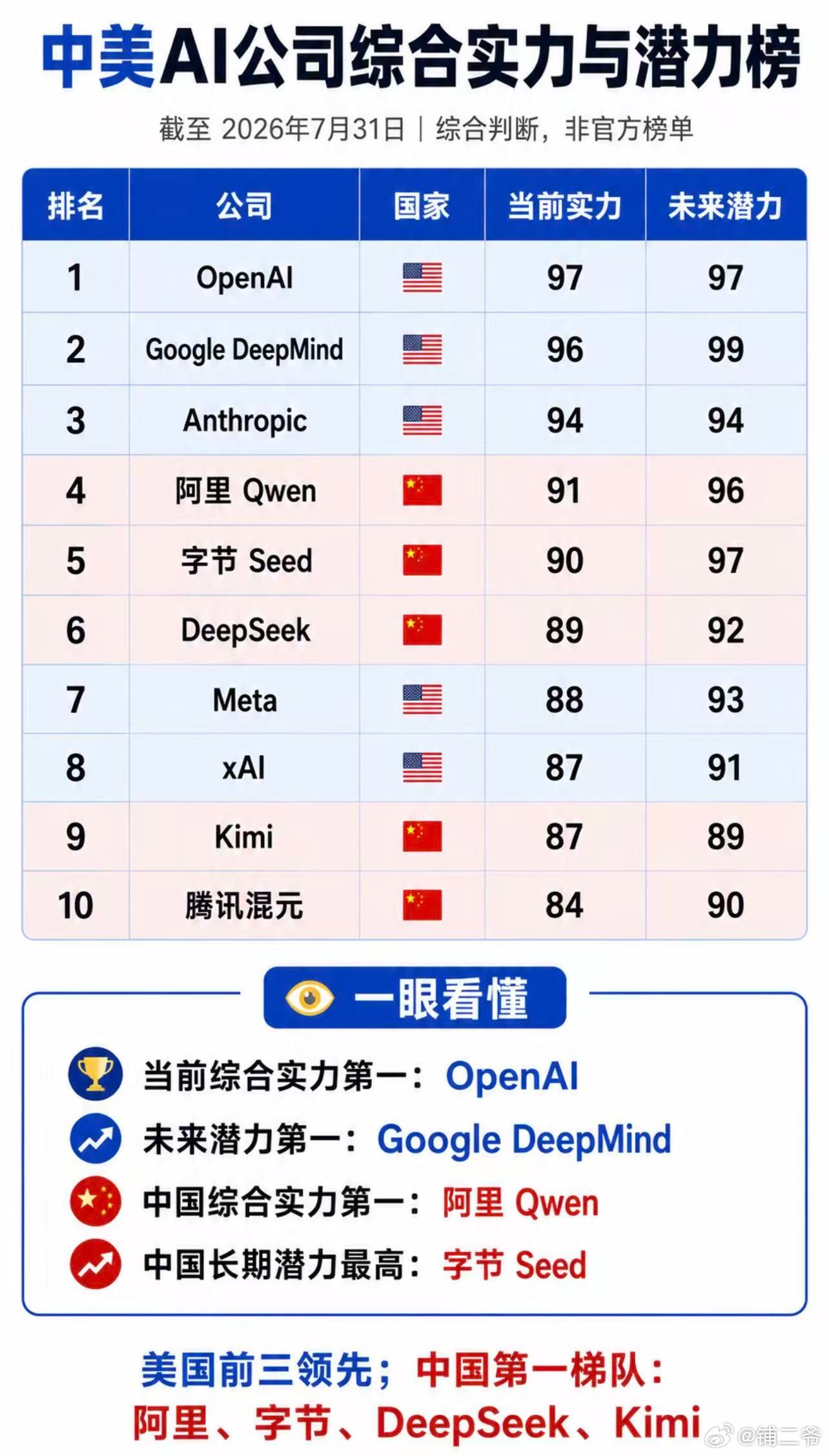 中国和美国的AI未来：就看这些公司。中国看字节跳动、Qwen、DeepSeek