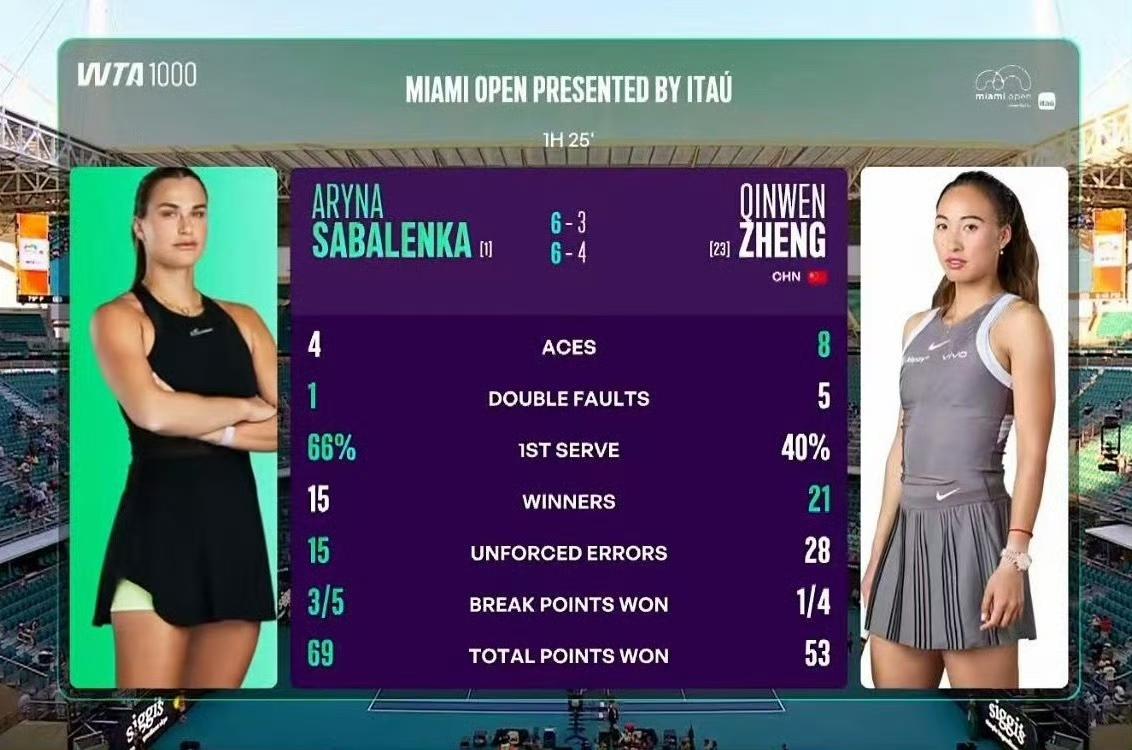 郑钦文再次不敌萨巴伦卡，这位球迷的观点虽然有些尖锐，但不失道理，来看：郑钦文