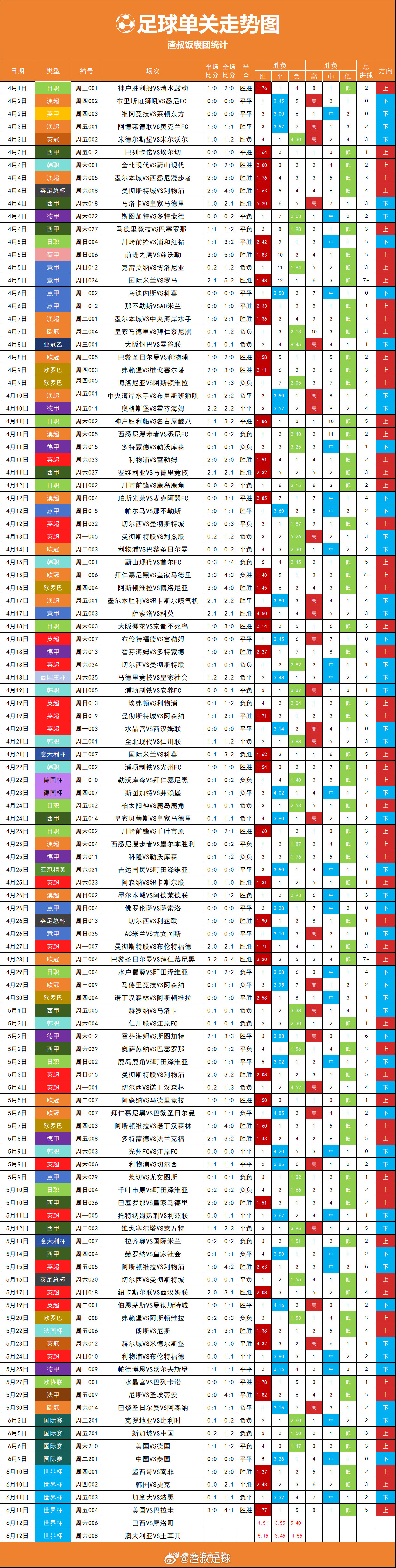 2026美加墨世界杯足球单关走势图