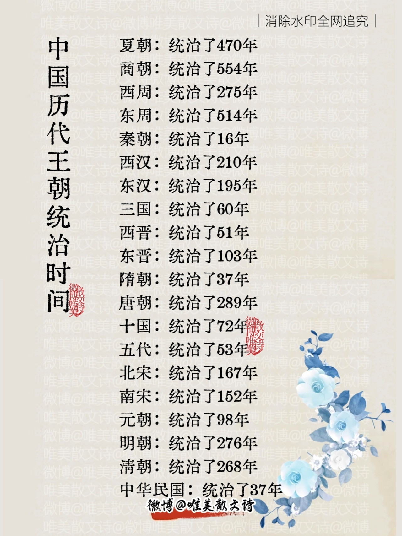 “中国历代王朝统治时间！”夏朝：统治了470年商朝：统治了554年西周：统治了2