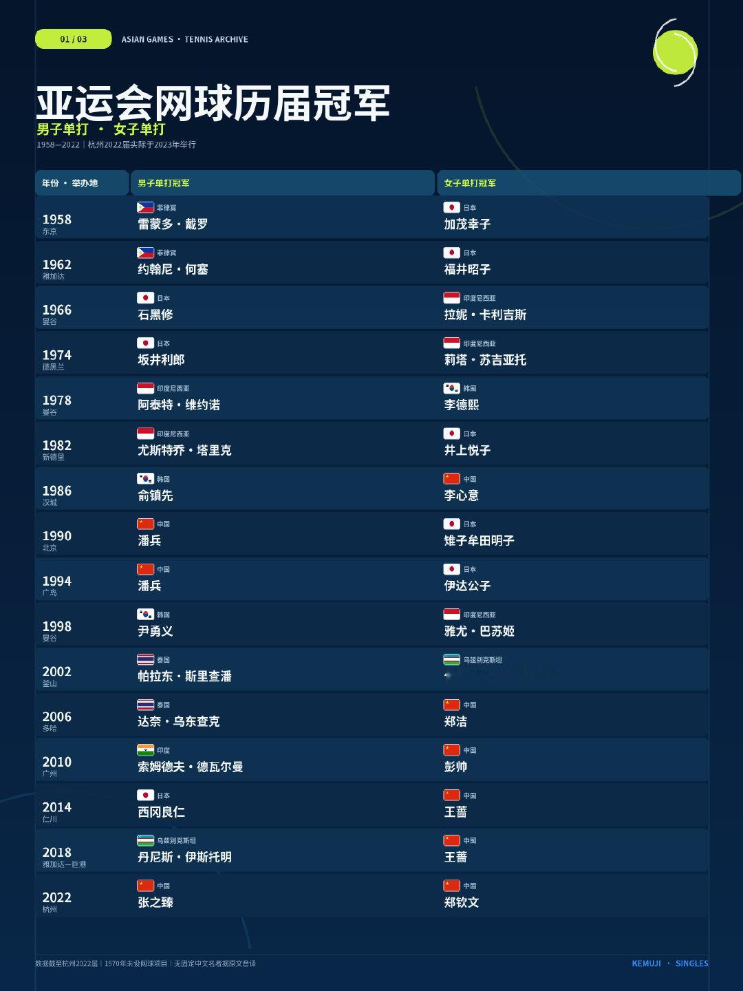 历届亚运会网球男女单打金牌得主如图🥇中国网协🇨🇳男单：张之臻（2023）、潘兵（1990和19