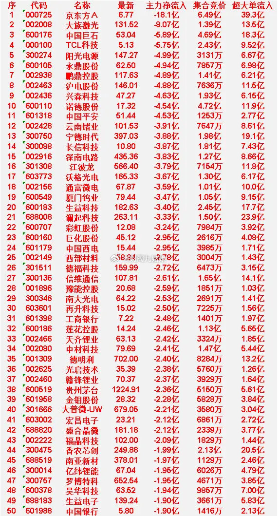 6月18日开盘45分钟，主力“卖出的”50名单！南亚新材：最新378.01，