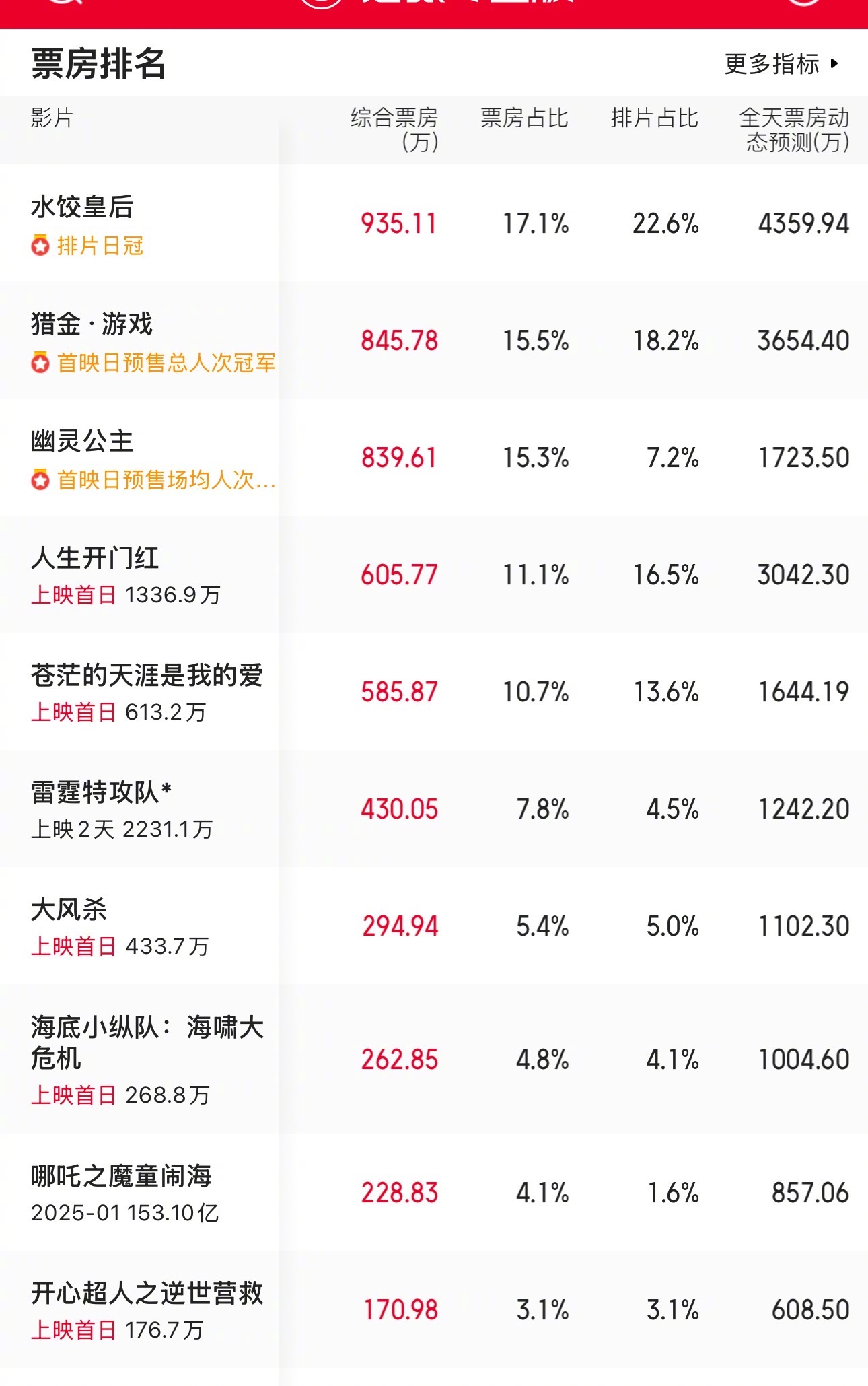 五一档电影今天大盘预估票房，都看好吗​​​