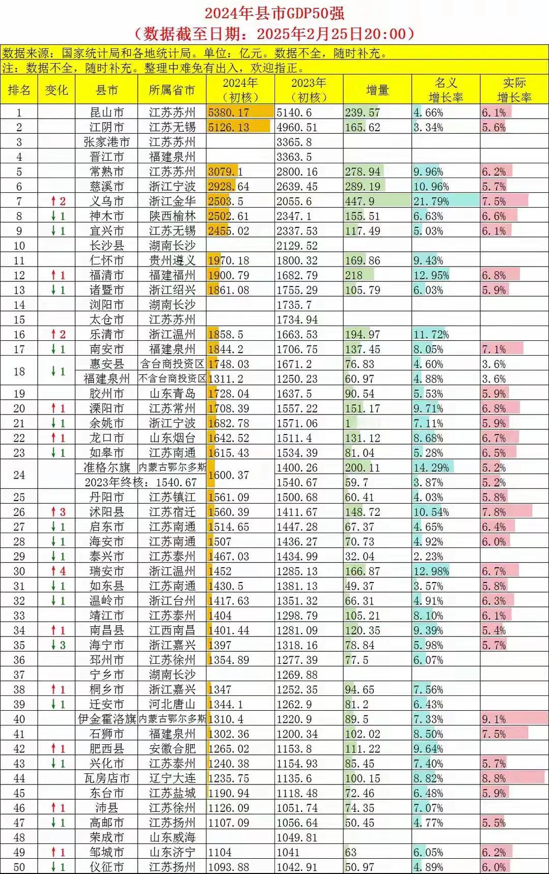 全国GDP百强县级的前50名单里，全部被江浙闽的县域占据了，而咱们广东的博罗和四