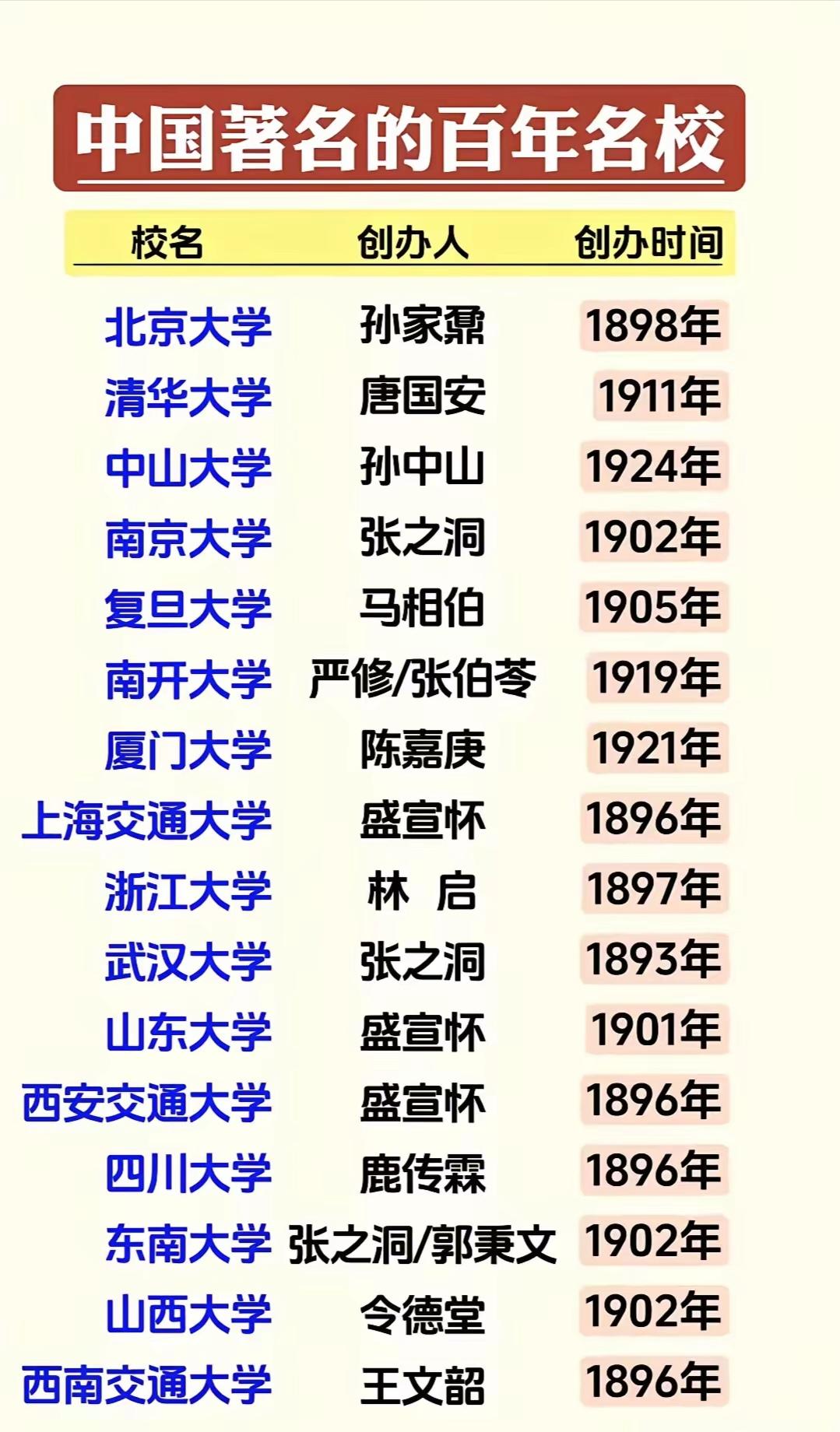 中国著名的百年名校创办人创办时间