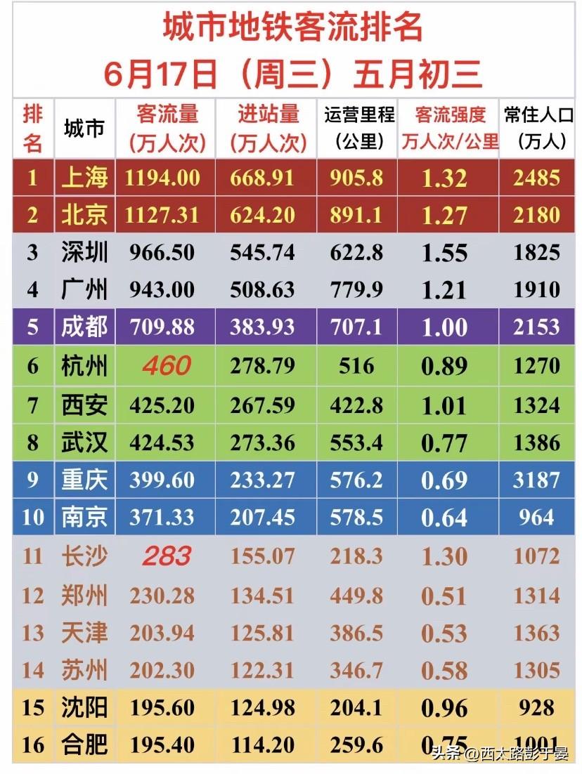 6月17日全国地铁客流完整榜单，客流强度才是地铁真实含金量6月17日周三全国