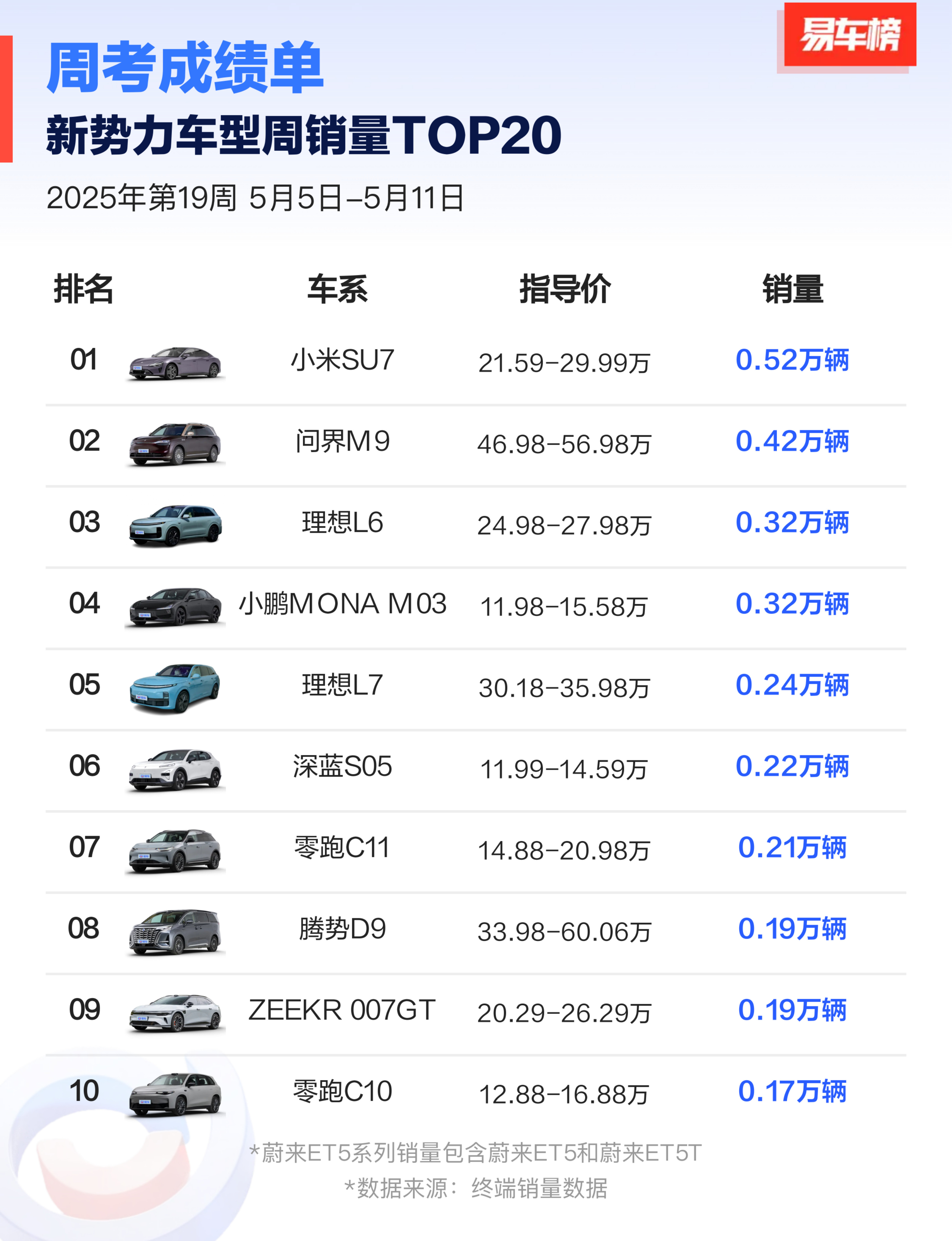 来看一下新势力周销量Top20车型-最离谱的问界M9，起售价46.98万，一周交