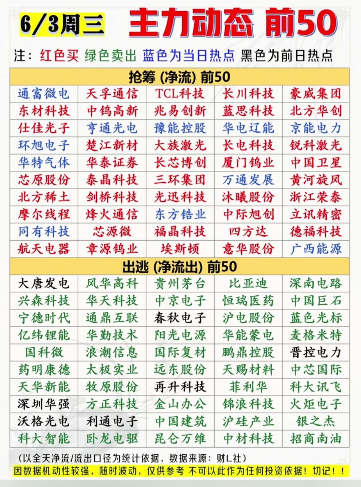 冰火两重天！周三主力分化明显，50股疯狂吸金，50只白马惨遭资金甩卖6月3日