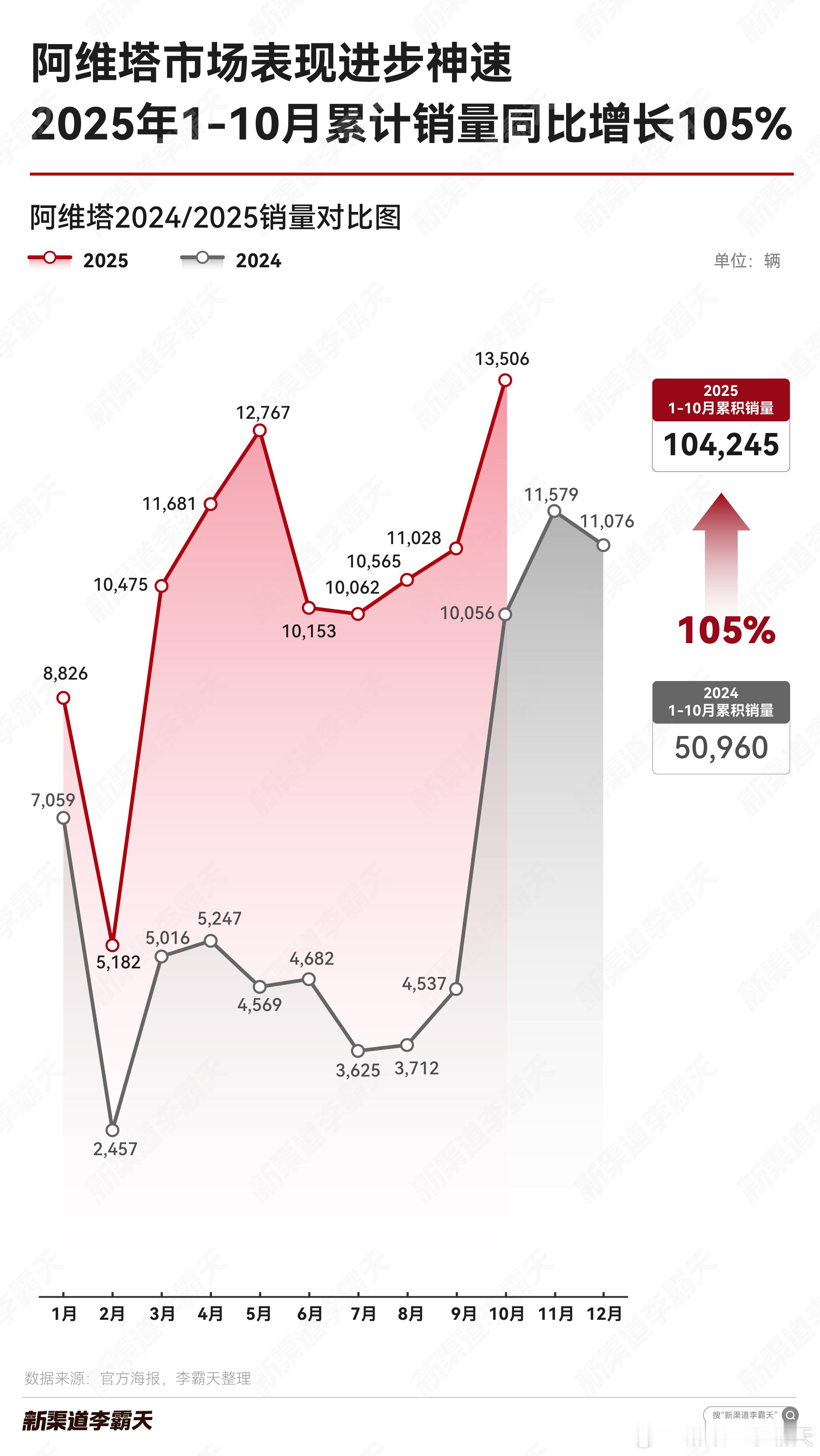 最近在整理车企销量目标完成度的数据时，意外发现阿维塔的表现十分亮眼今年1-10