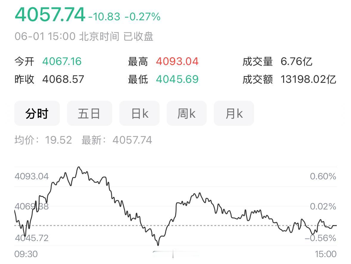 从今日盘面就能明显看出，市场风格切换已经彻底落地。电力板块延续强势上涨行情，估值