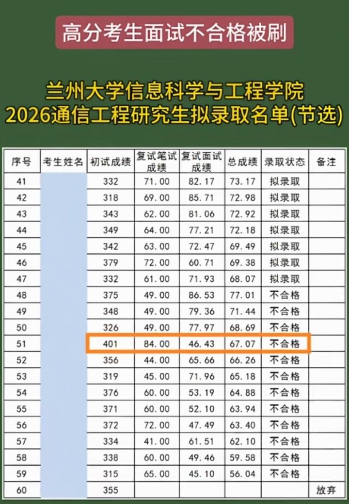 兰大要火！这次研究生复试笔试第一，面试直接给干到46分，来个总分不合格！这个同学