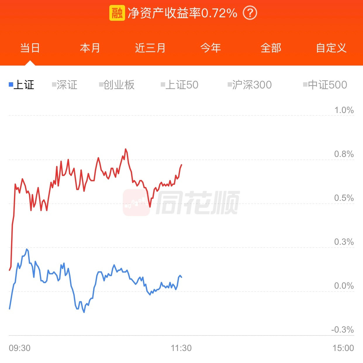 上午才涨了0.72%，伤心，希望下午再接再厉，涨幅1%就行，老周不贪心。​​​