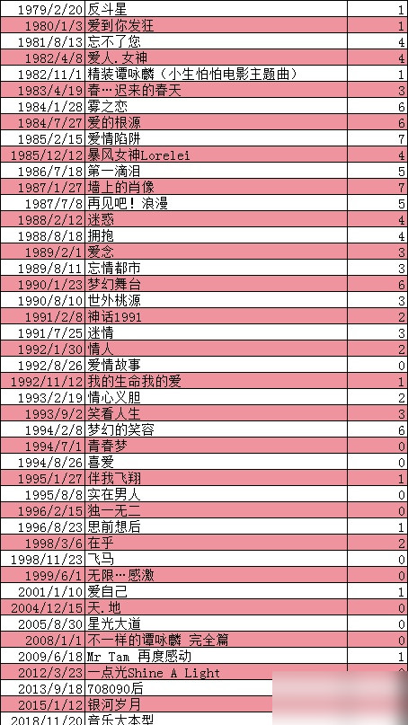 谭咏麟发新歌，开口就让歌迷三选三，还强调自己25岁，正是敢想的年纪。翻回1975年，他真25岁。那会