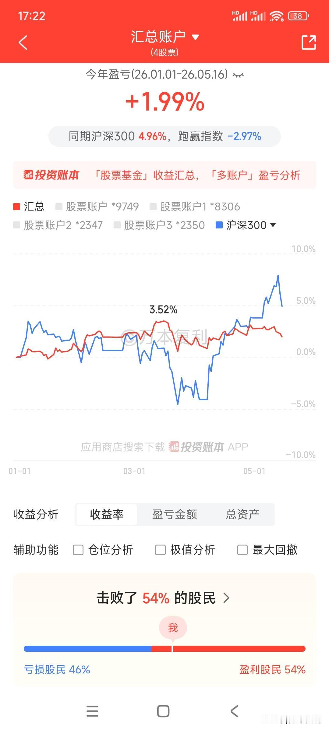 今年54%的股民盈利，46%的股民亏损，我今年收益只有1.99%，仅战胜54%的