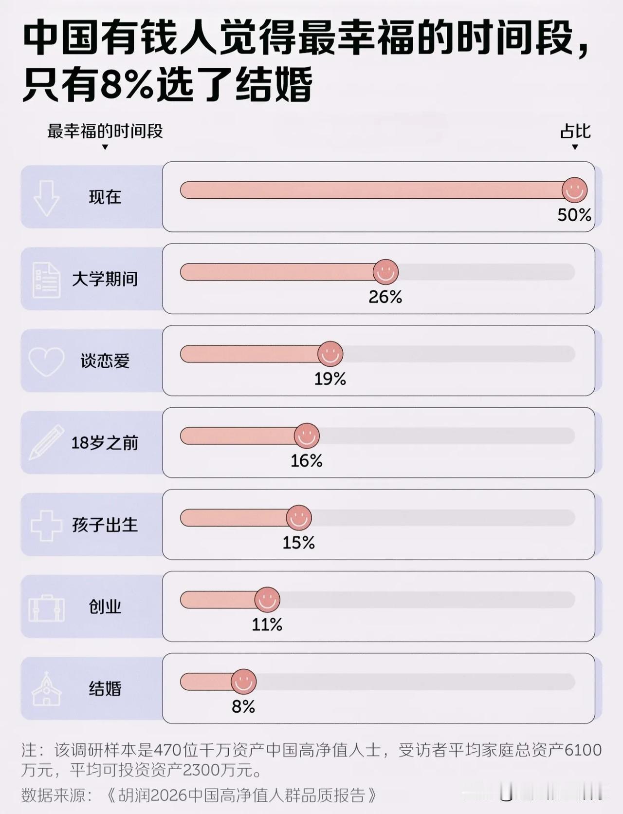看完胡润这份报告，我突然懂了有钱人的“幸福密码”！原来财富自由之后，大家的