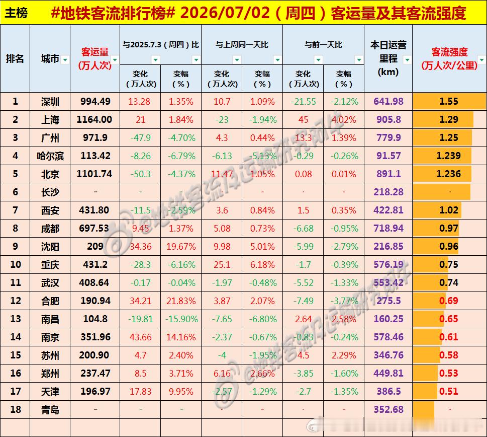 【中国城市地铁客流排行榜2026-07-02（周四，农历五月十八，中国地铁客流
